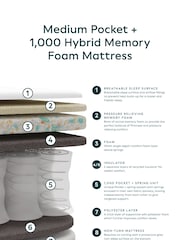 1000 Pocket Sprung Slumber Essentials Medium Mattress with Memory Foam Topper - Image 3 of 4
