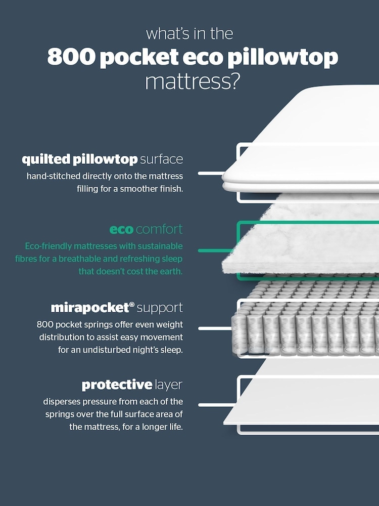 Silentnight White 800 Pocket Pillow Top Mattress - Image 5 of 5