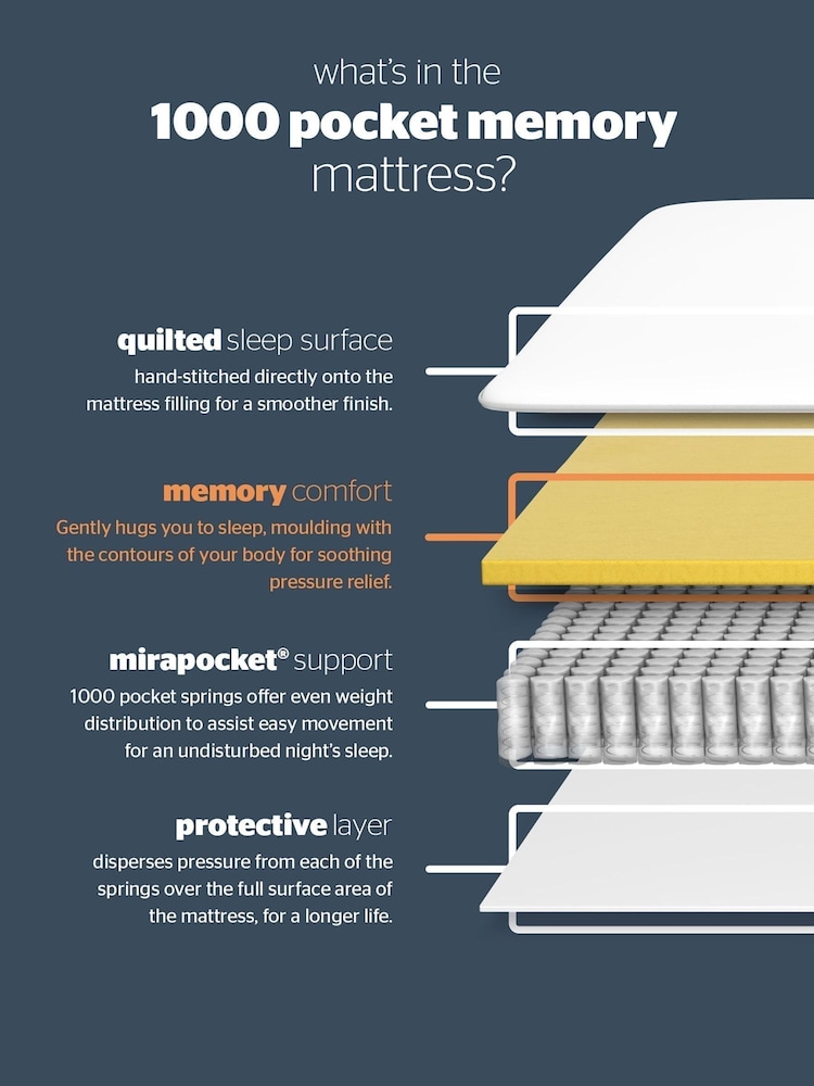 Silentnight White Mirapocket 1000 Memory Mattress - Image 5 of 5