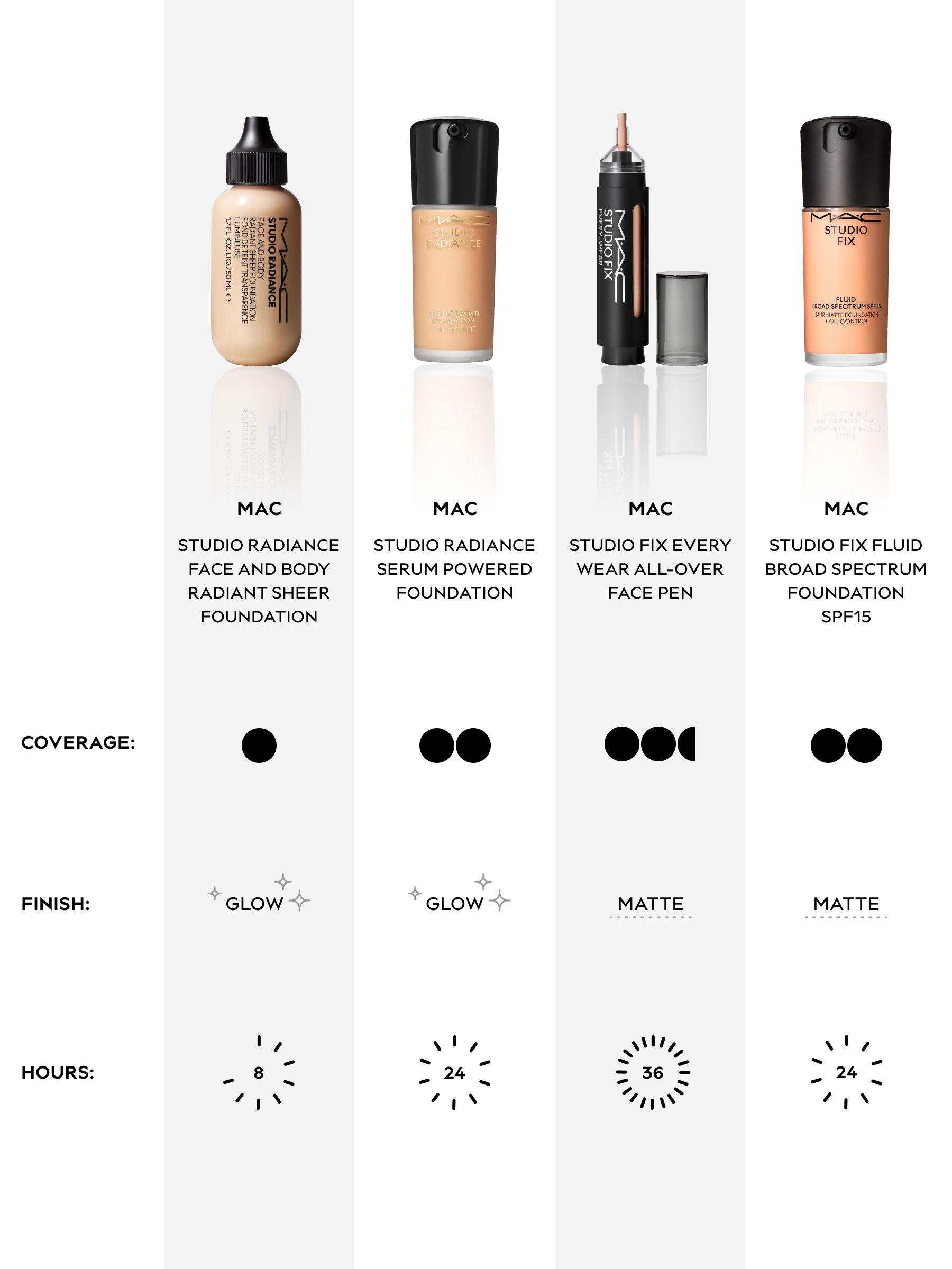 Buy MAC Studio Fix Fluid Broad Spectrum Foundation SPF15 30ml from