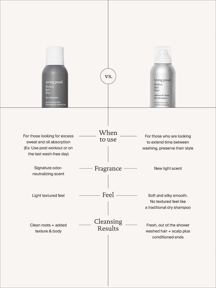 Living Proof Perfect Hair Day Dry Shampoo 198ml - Image 7 of 7