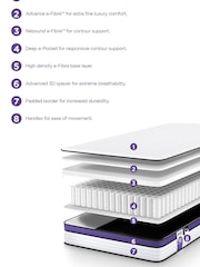 Jay-Be Q2 Extreme Comfort Deep Childrens Mattress - Image 6 of 9